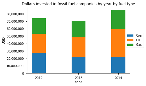 Sample graph from Fossil Fuel Equity Tool